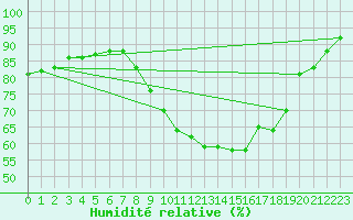 Courbe de l'humidit relative pour Waibstadt