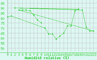 Courbe de l'humidit relative pour Luzern