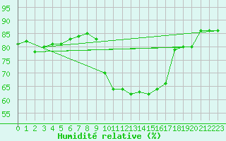 Courbe de l'humidit relative pour Delsbo