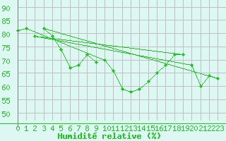Courbe de l'humidit relative pour Zerind