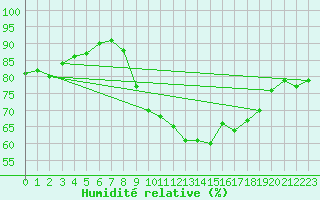 Courbe de l'humidit relative pour Marseille - Saint-Loup (13)