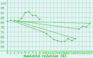 Courbe de l'humidit relative pour Saint-Cast-le-Guildo (22)
