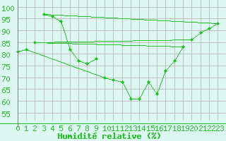 Courbe de l'humidit relative pour Wangerland-Hooksiel