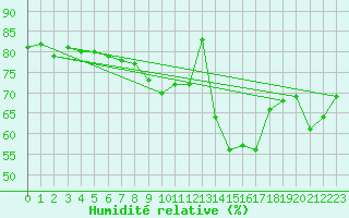 Courbe de l'humidit relative pour Dieppe (76)