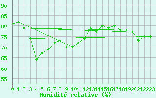 Courbe de l'humidit relative pour Bramon