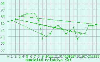 Courbe de l'humidit relative pour Cap Ferret (33)