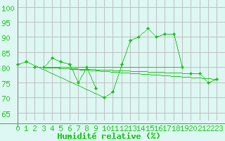 Courbe de l'humidit relative pour La Beaume (05)