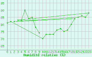 Courbe de l'humidit relative pour Manston (UK)