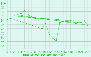 Courbe de l'humidit relative pour Skagsudde