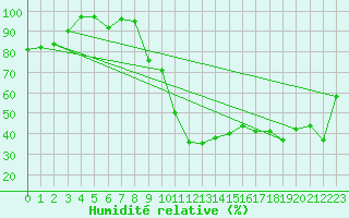 Courbe de l'humidit relative pour Beitem (Be)