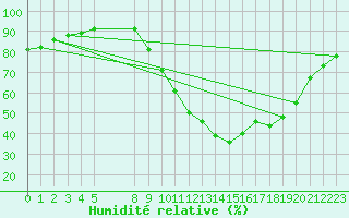 Courbe de l'humidit relative pour Saint-Haon (43)