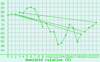 Courbe de l'humidit relative pour Hyres (83)