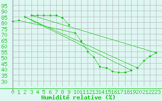 Courbe de l'humidit relative pour Forceville (80)