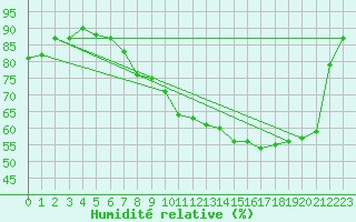 Courbe de l'humidit relative pour Coublevie (38)