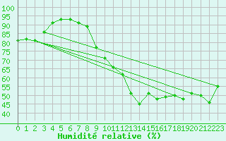 Courbe de l'humidit relative pour Avord (18)