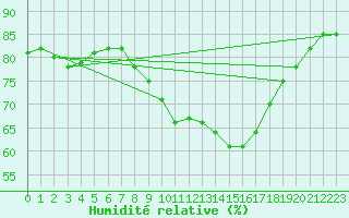 Courbe de l'humidit relative pour Grossenzersdorf