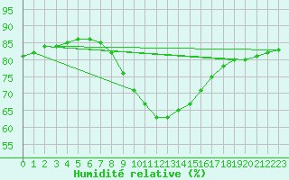 Courbe de l'humidit relative pour Boltigen