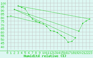 Courbe de l'humidit relative pour Melun (77)