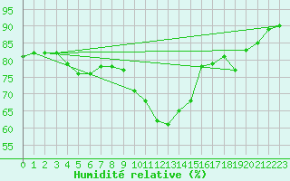 Courbe de l'humidit relative pour Biscarrosse (40)