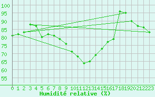 Courbe de l'humidit relative pour Allentsteig