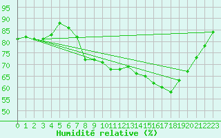 Courbe de l'humidit relative pour Bastia (2B)