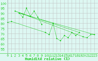 Courbe de l'humidit relative pour Vaduz
