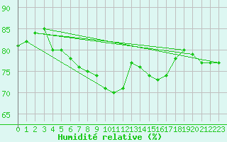 Courbe de l'humidit relative pour Geisenheim