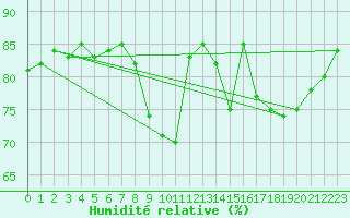 Courbe de l'humidit relative pour Melun (77)