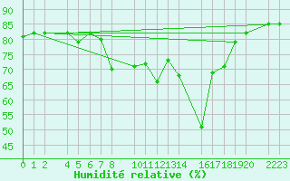 Courbe de l'humidit relative pour Sller