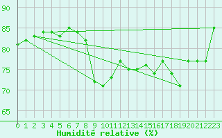 Courbe de l'humidit relative pour la bouée 6200094