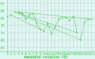 Courbe de l'humidit relative pour Lefke
