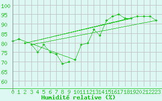 Courbe de l'humidit relative pour Pembrey Sands