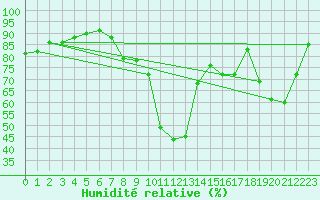 Courbe de l'humidit relative pour Orange (84)
