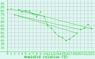 Courbe de l'humidit relative pour Plaffeien-Oberschrot