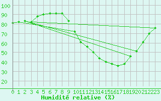 Courbe de l'humidit relative pour Valence (26)
