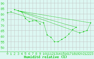 Courbe de l'humidit relative pour Fribourg (All)