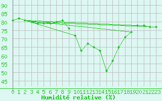 Courbe de l'humidit relative pour Abbeville - Hpital (80)