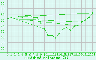 Courbe de l'humidit relative pour Singen