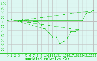 Courbe de l'humidit relative pour Melle (Be)