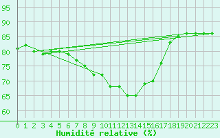 Courbe de l'humidit relative pour Cabo Vilan