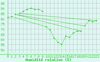 Courbe de l'humidit relative pour Nostang (56)