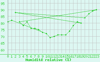 Courbe de l'humidit relative pour Boizenburg