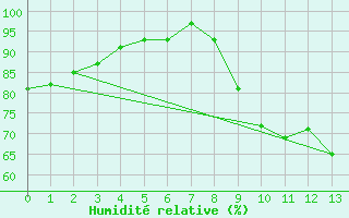 Courbe de l'humidit relative pour Millau (12)