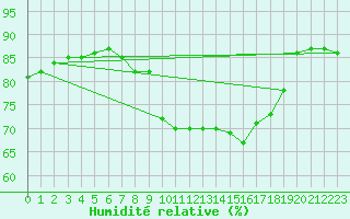 Courbe de l'humidit relative pour Aniane (34)