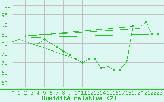 Courbe de l'humidit relative pour Leeming