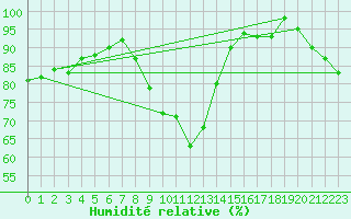 Courbe de l'humidit relative pour Grasque (13)