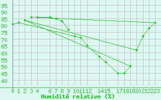 Courbe de l'humidit relative pour Sint Katelijne-waver (Be)