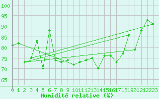 Courbe de l'humidit relative pour Capel Curig