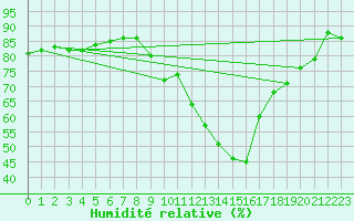 Courbe de l'humidit relative pour Ayamonte
