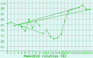 Courbe de l'humidit relative pour Weybourne